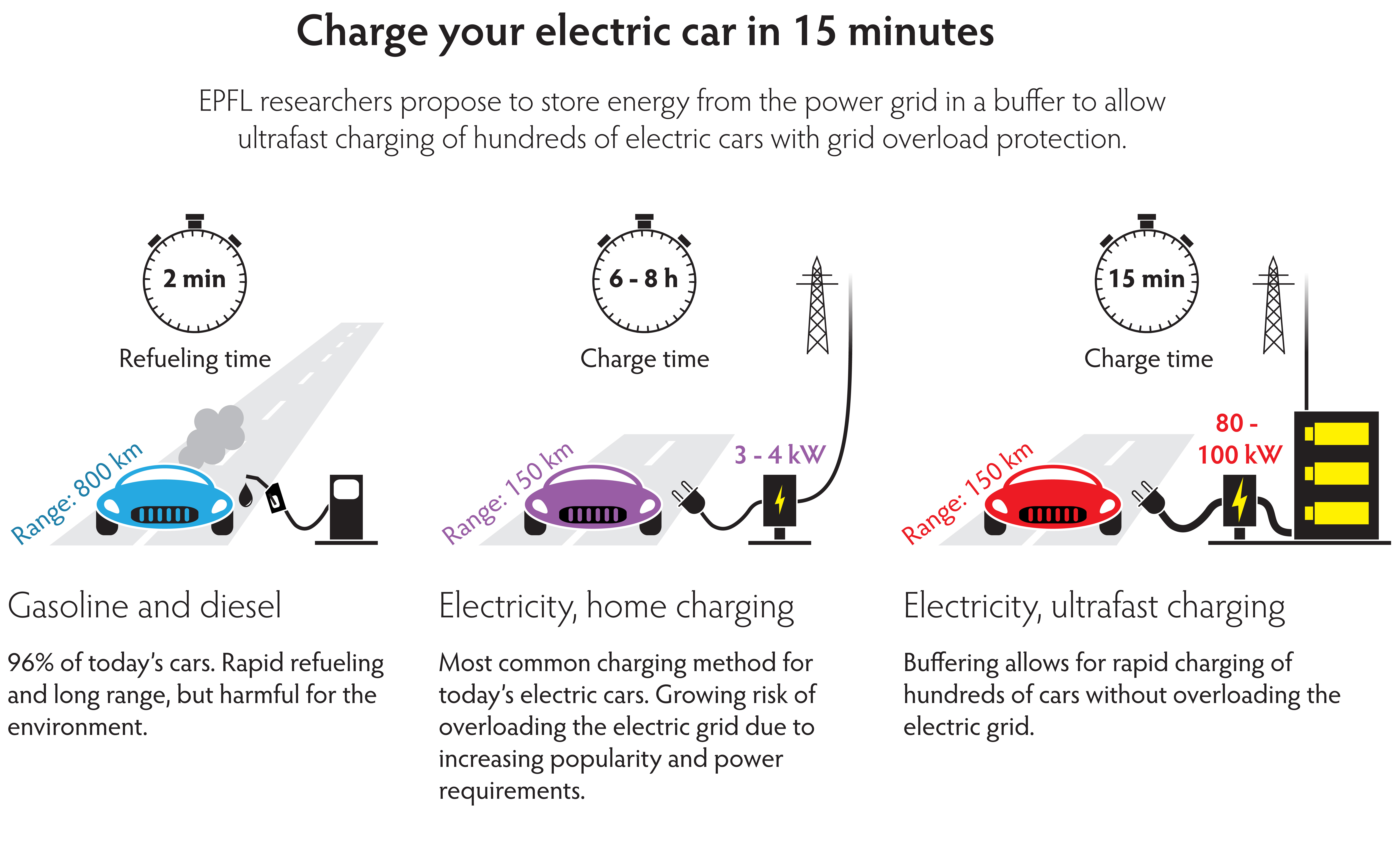 Charging an electric car as fast as filling a tank of gas EPFL