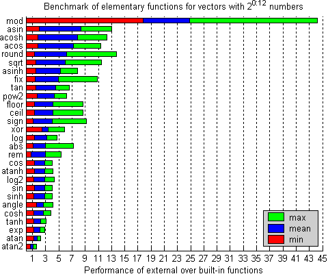 Benchmark of elementary MATLAB functions on a 2GHz Pentium 4 Mobile