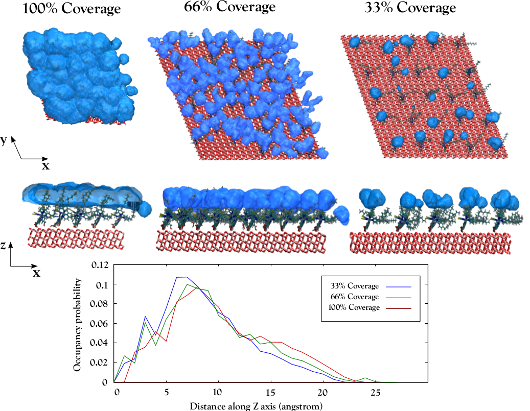 Alkyl chains shielding the semiconductor surface