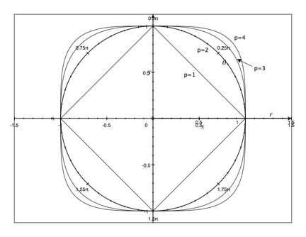 Unit circles for various <EQ>p=1,2,3,4</EQ>